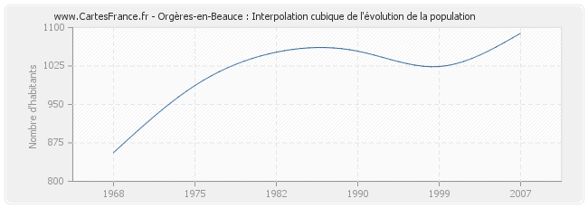 Orgères-en-Beauce : Interpolation cubique de l'évolution de la population