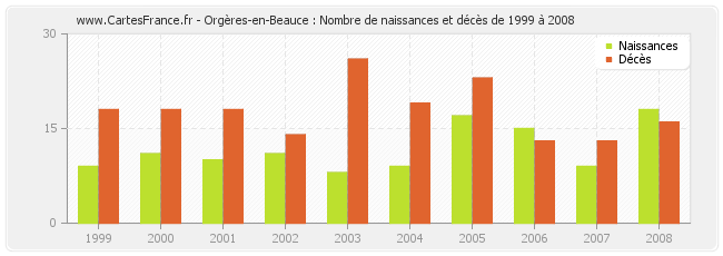Orgères-en-Beauce : Nombre de naissances et décès de 1999 à 2008