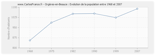 Population Orgères-en-Beauce