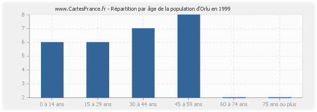 Répartition par âge de la population d'Orlu en 1999