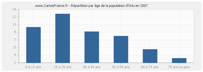 Répartition par âge de la population d'Orlu en 2007