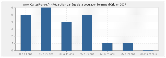 Répartition par âge de la population féminine d'Orlu en 2007