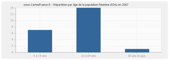 Répartition par âge de la population féminine d'Orlu en 2007