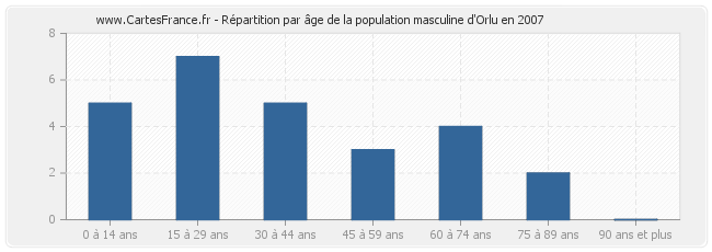 Répartition par âge de la population masculine d'Orlu en 2007