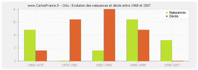 Orlu : Evolution des naissances et décès entre 1968 et 2007