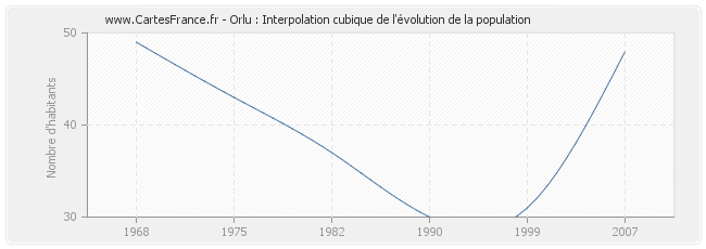 Orlu : Interpolation cubique de l'évolution de la population