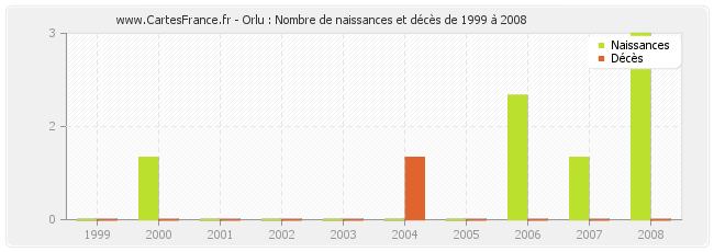 Orlu : Nombre de naissances et décès de 1999 à 2008