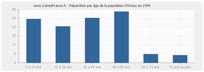 Répartition par âge de la population d'Ormoy en 1999