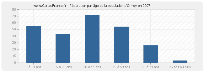 Répartition par âge de la population d'Ormoy en 2007