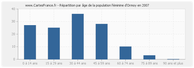 Répartition par âge de la population féminine d'Ormoy en 2007