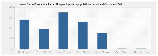 Répartition par âge de la population masculine d'Ormoy en 2007