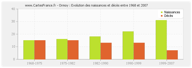 Ormoy : Evolution des naissances et décès entre 1968 et 2007