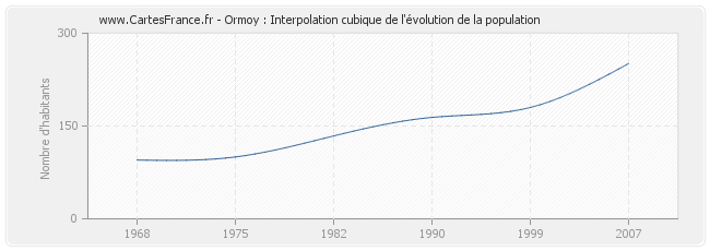 Ormoy : Interpolation cubique de l'évolution de la population