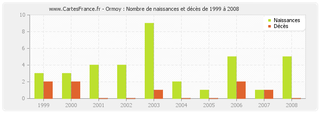 Ormoy : Nombre de naissances et décès de 1999 à 2008