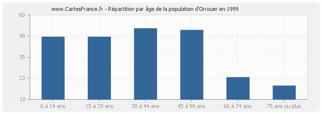 Répartition par âge de la population d'Orrouer en 1999