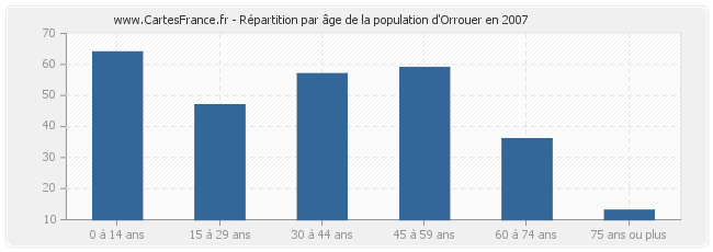Répartition par âge de la population d'Orrouer en 2007