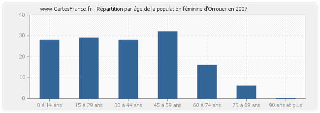 Répartition par âge de la population féminine d'Orrouer en 2007