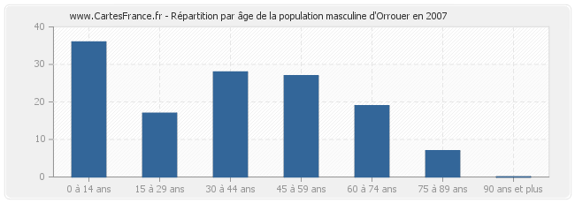 Répartition par âge de la population masculine d'Orrouer en 2007
