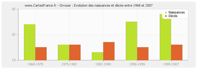 Orrouer : Evolution des naissances et décès entre 1968 et 2007