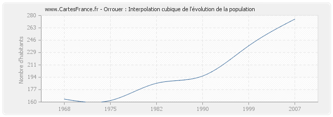 Orrouer : Interpolation cubique de l'évolution de la population