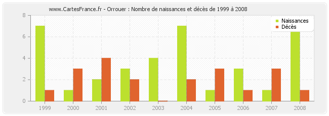 Orrouer : Nombre de naissances et décès de 1999 à 2008