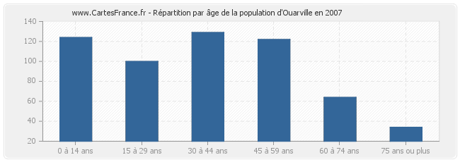 Répartition par âge de la population d'Ouarville en 2007