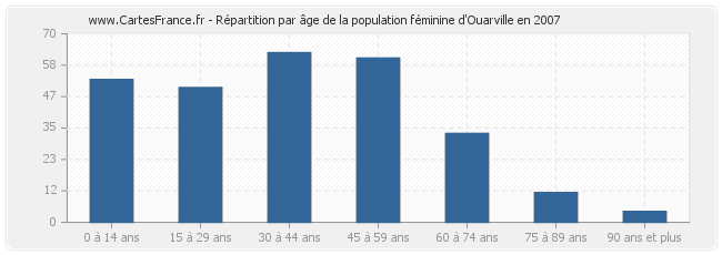 Répartition par âge de la population féminine d'Ouarville en 2007