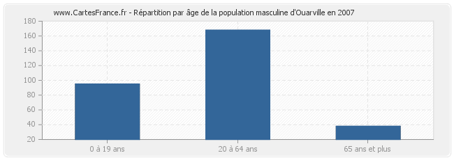 Répartition par âge de la population masculine d'Ouarville en 2007