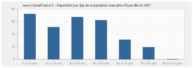 Répartition par âge de la population masculine d'Ouarville en 2007