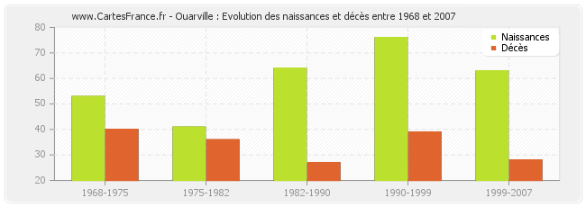 Ouarville : Evolution des naissances et décès entre 1968 et 2007