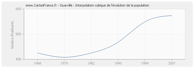 Ouarville : Interpolation cubique de l'évolution de la population