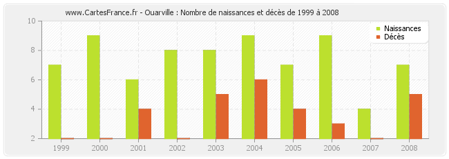 Ouarville : Nombre de naissances et décès de 1999 à 2008