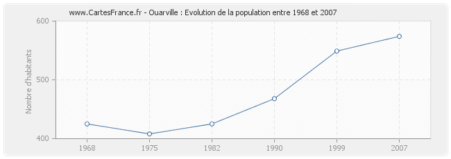 Population Ouarville