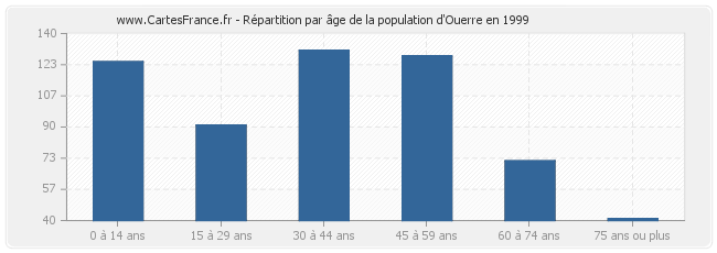 Répartition par âge de la population d'Ouerre en 1999