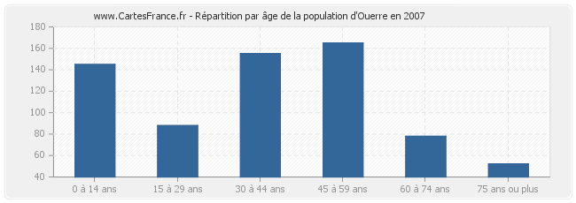 Répartition par âge de la population d'Ouerre en 2007