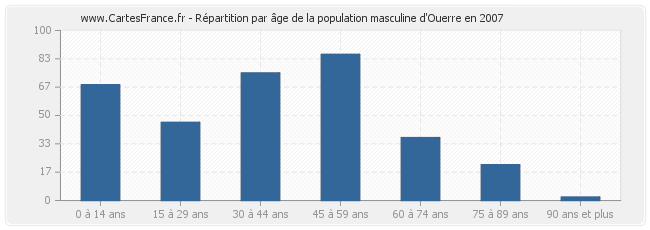 Répartition par âge de la population masculine d'Ouerre en 2007