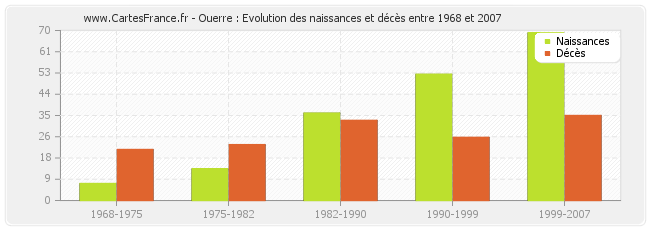 Ouerre : Evolution des naissances et décès entre 1968 et 2007