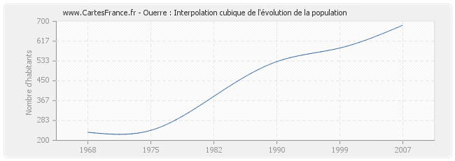 Ouerre : Interpolation cubique de l'évolution de la population
