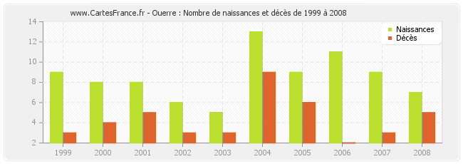 Ouerre : Nombre de naissances et décès de 1999 à 2008