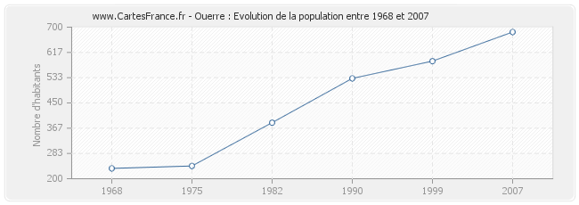 Population Ouerre