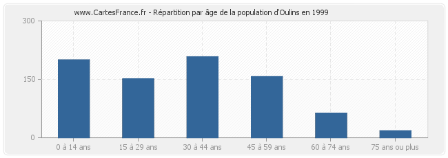 Répartition par âge de la population d'Oulins en 1999