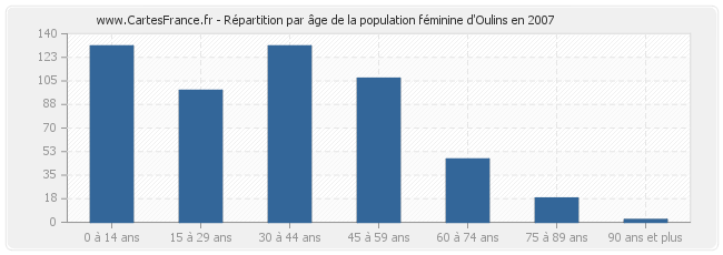 Répartition par âge de la population féminine d'Oulins en 2007