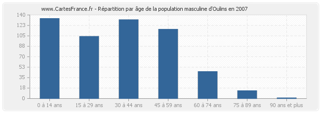 Répartition par âge de la population masculine d'Oulins en 2007