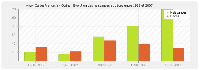 Oulins : Evolution des naissances et décès entre 1968 et 2007