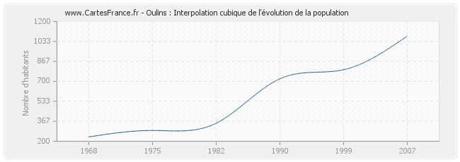 Oulins : Interpolation cubique de l'évolution de la population