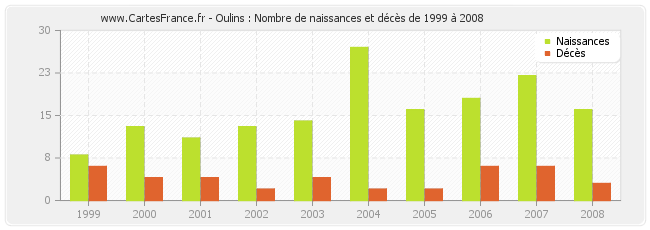 Oulins : Nombre de naissances et décès de 1999 à 2008