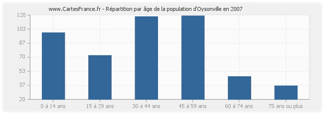 Répartition par âge de la population d'Oysonville en 2007
