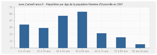 Répartition par âge de la population féminine d'Oysonville en 2007
