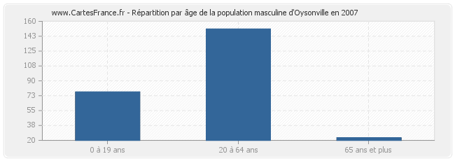 Répartition par âge de la population masculine d'Oysonville en 2007