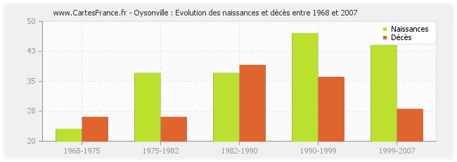 Oysonville : Evolution des naissances et décès entre 1968 et 2007